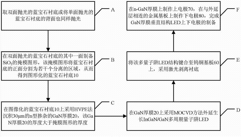 Method for preparing LED (Light-Emitting Diode) with GaN thick film vertical structure