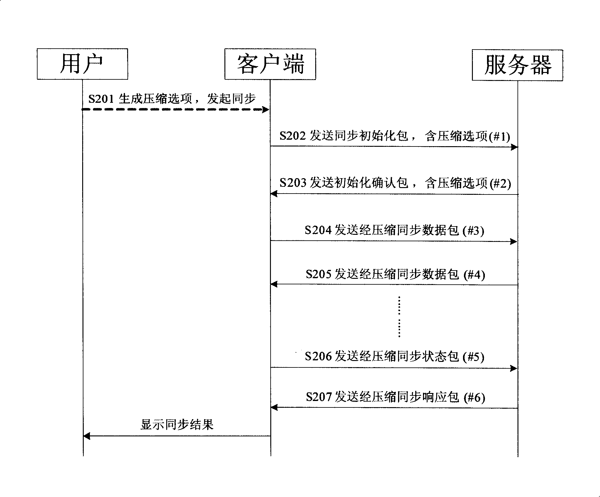 Data synchronization method in SyncML protocol