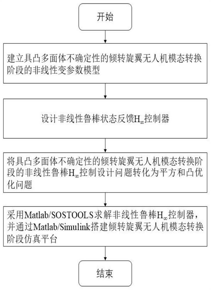 Unmanned aerial vehicle modal conversion nonlinear control method, equipment and medium