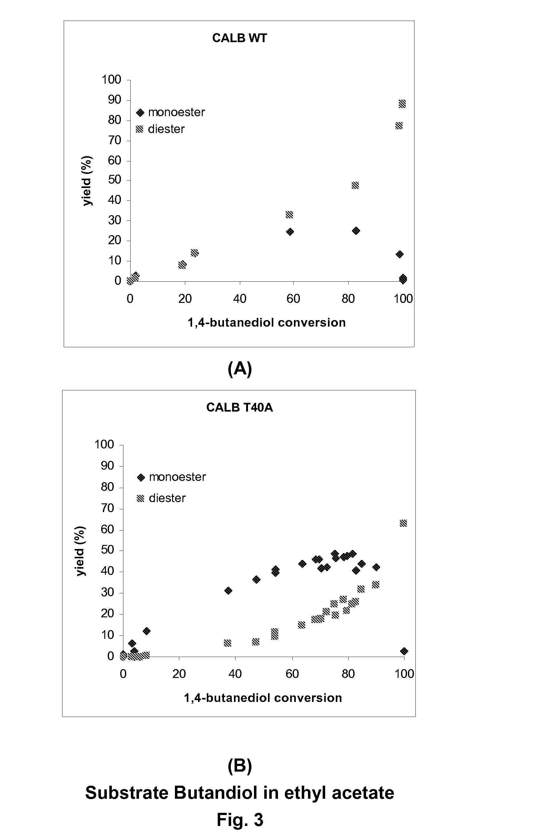 Enzymatically catalyzed method of preparing mono-acylated polyols