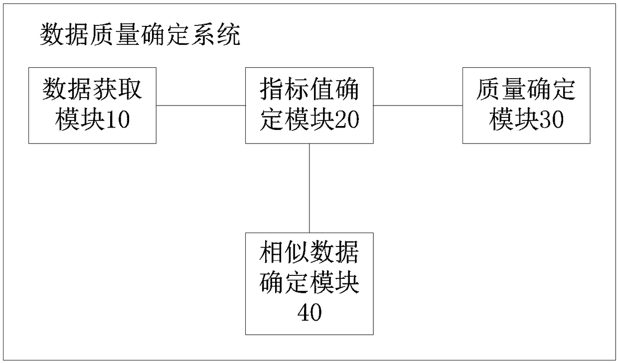 Data quality determination system and method