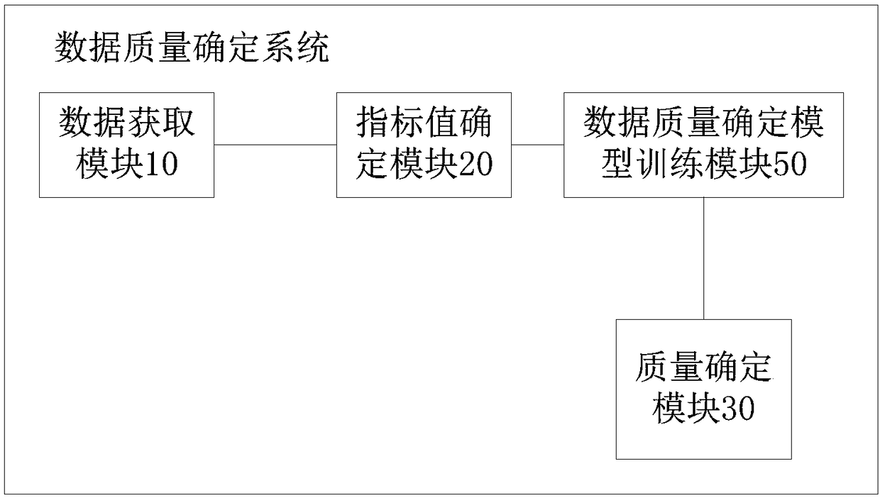 Data quality determination system and method