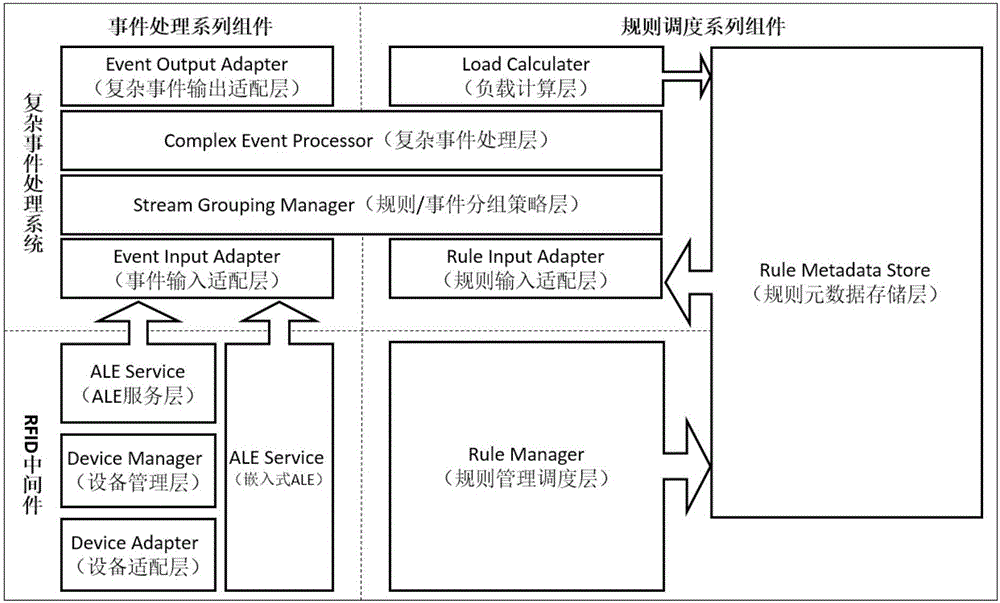 RFID oriented complicated event rule dynamic scheduling and data recovery method