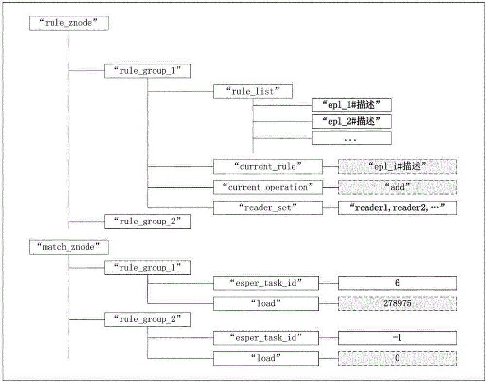 RFID oriented complicated event rule dynamic scheduling and data recovery method