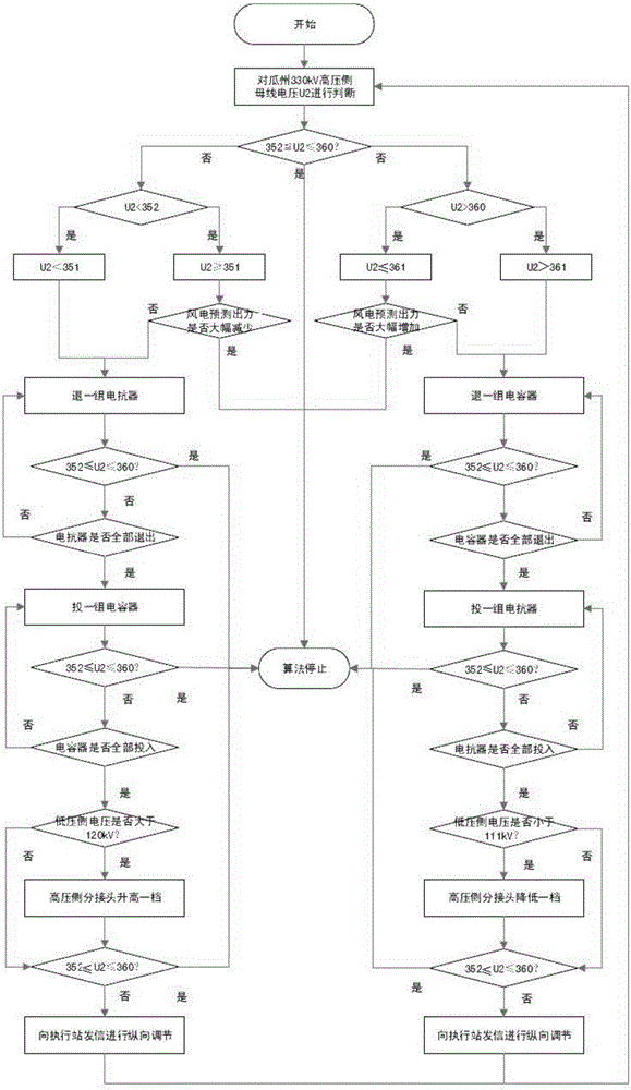 330kv Wind Farm Collective Substation Voltage Control Method