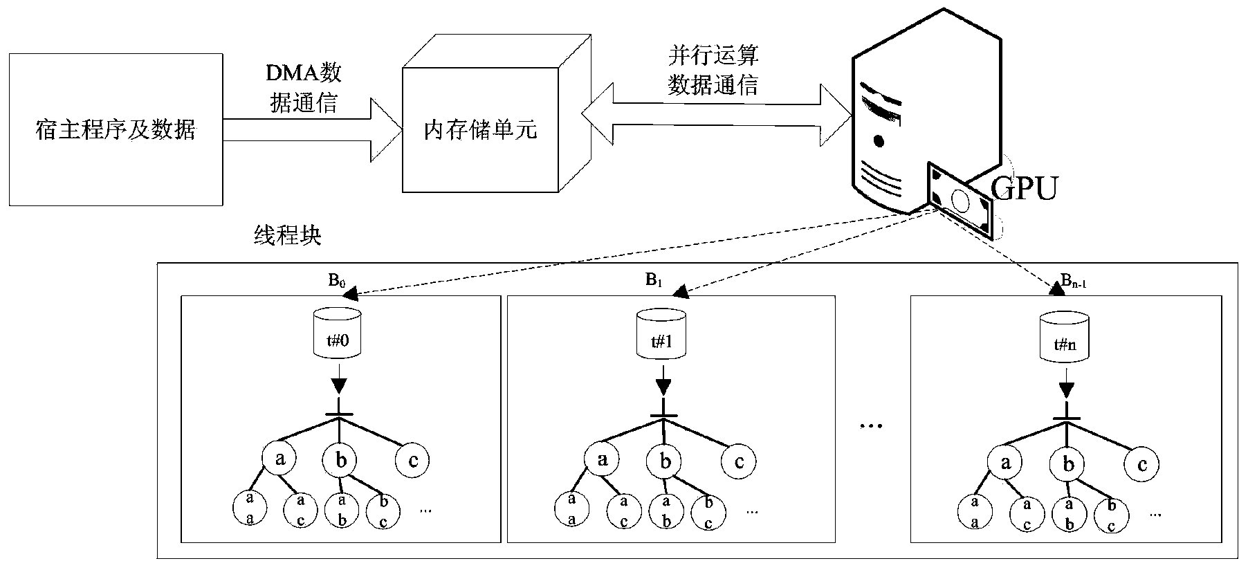 Frequent subgraph excavating method based on graphic processor parallel computing