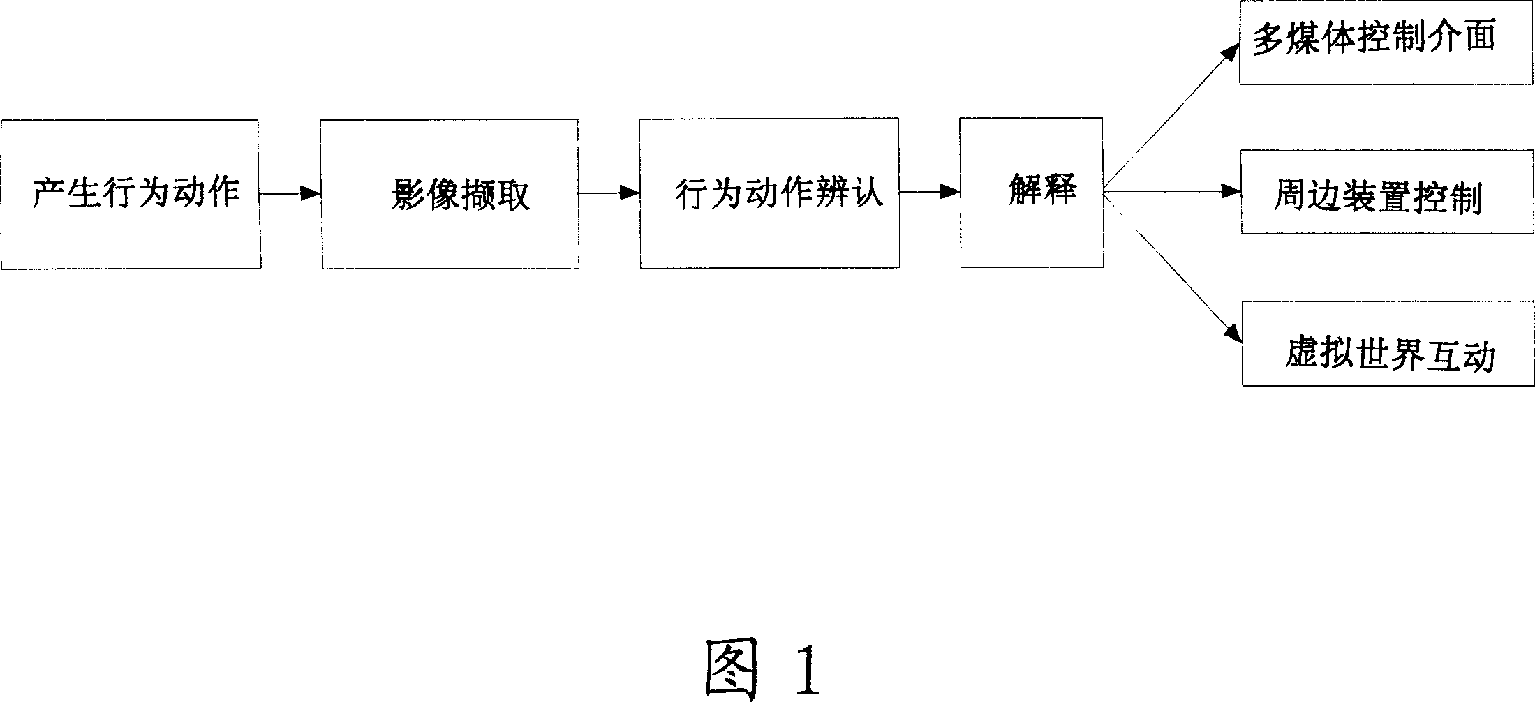 Dynamic action capturing and peripheral device interaction method and system