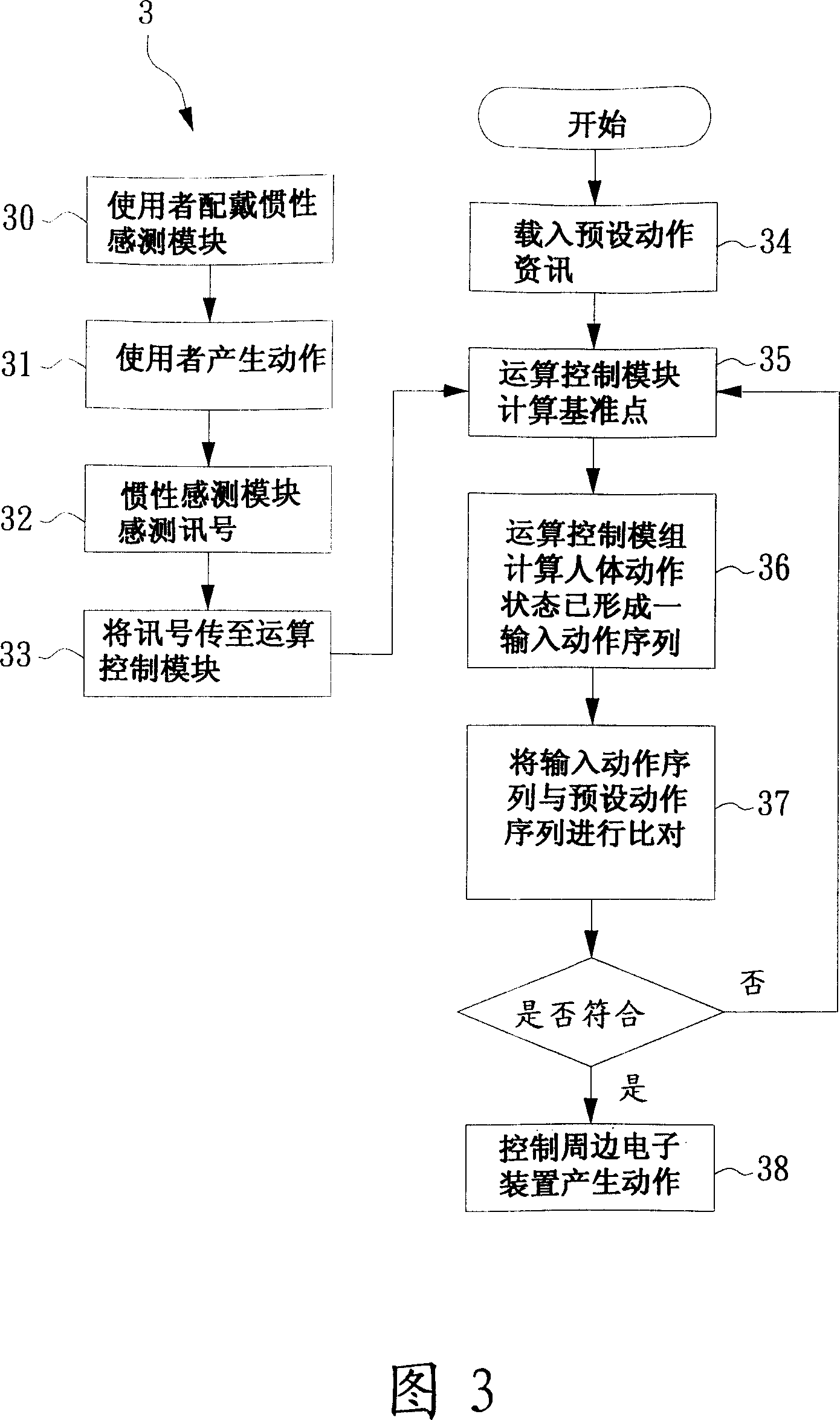 Dynamic action capturing and peripheral device interaction method and system