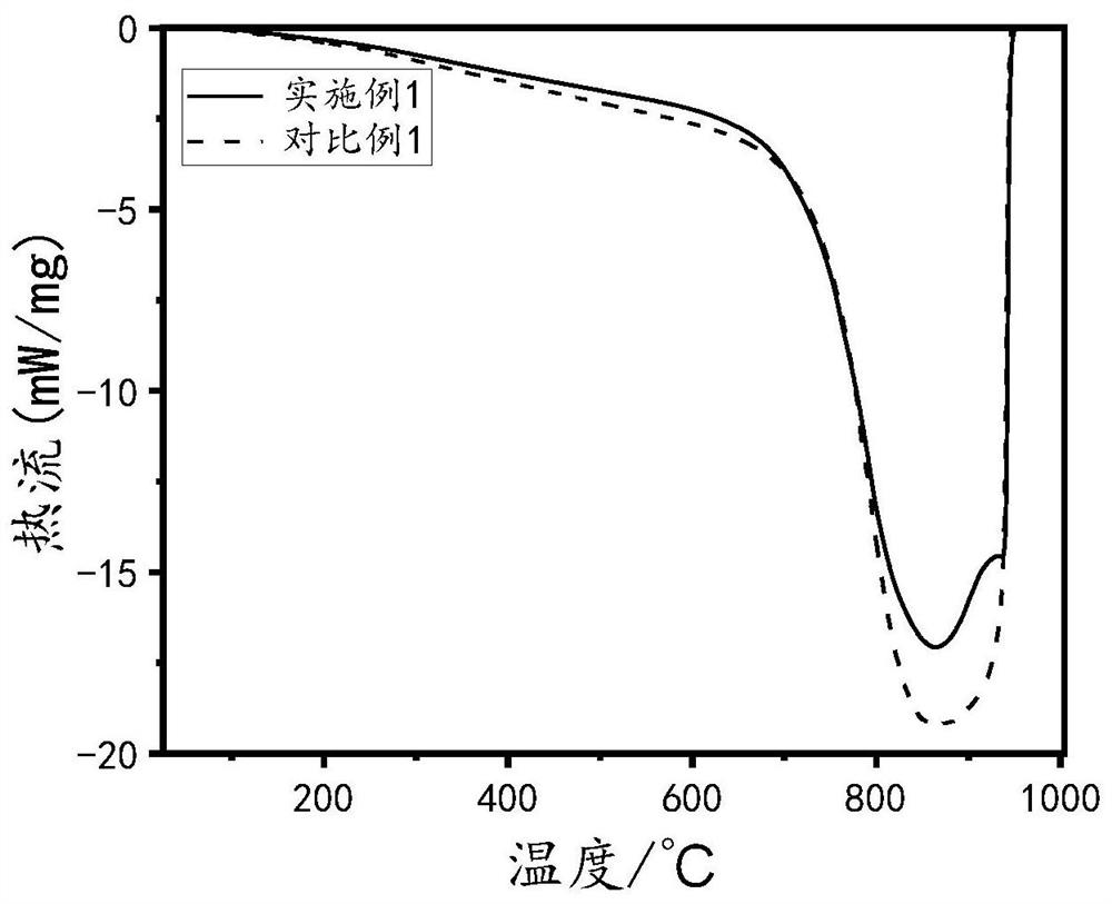 Graphite negative electrode material and preparation method and application thereof