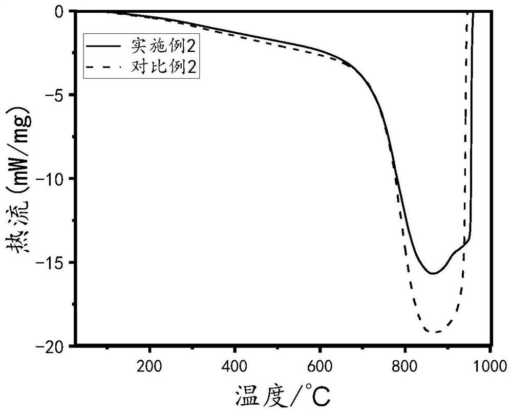 Graphite negative electrode material and preparation method and application thereof