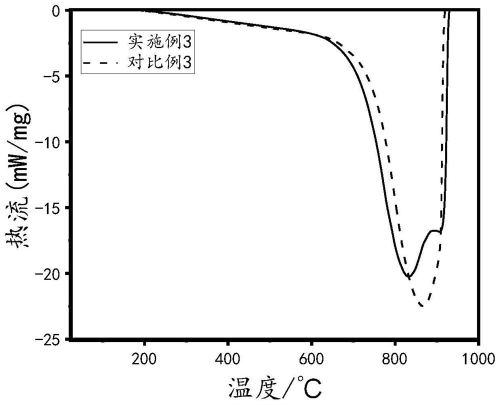 Graphite negative electrode material and preparation method and application thereof