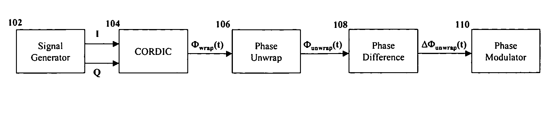 Apparatus, methods and articles of manufacture for signal propagation using unwrapped phase