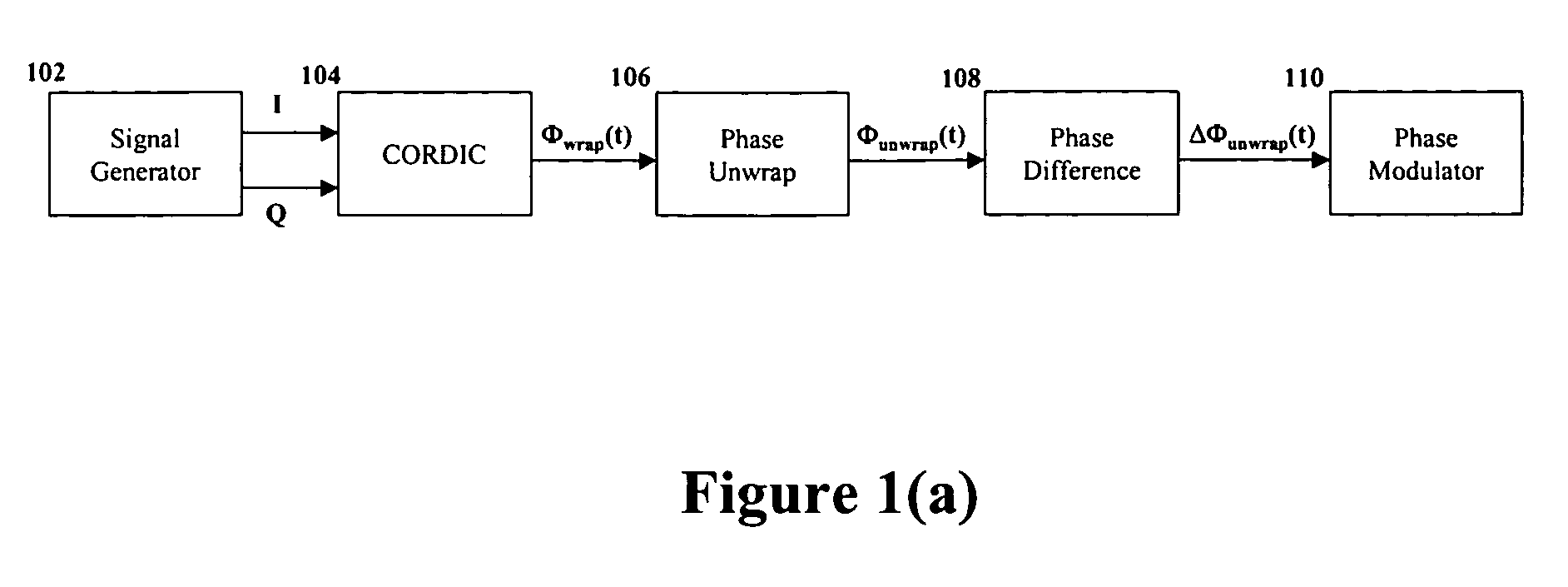 Apparatus, methods and articles of manufacture for signal propagation using unwrapped phase