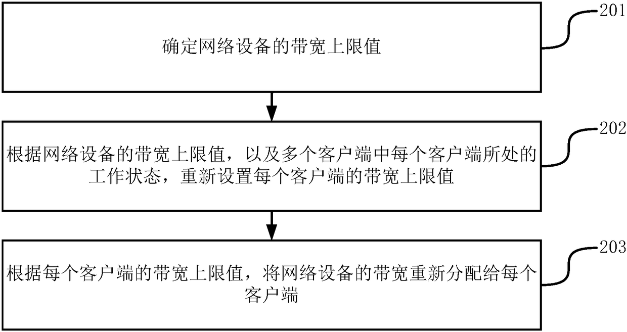 Method and apparatus for controlling bandwidth, and device