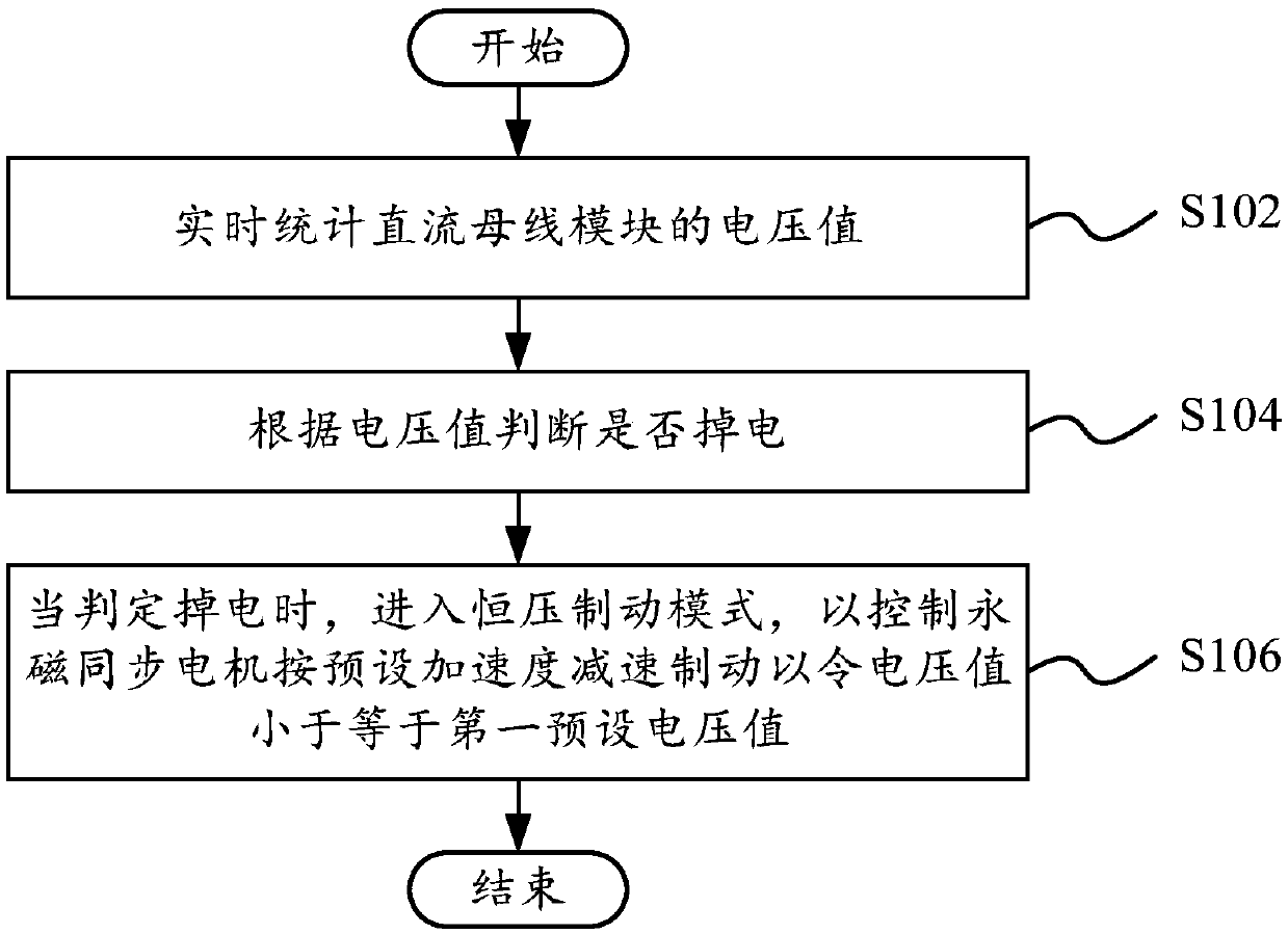 Power-down protection control method and control module