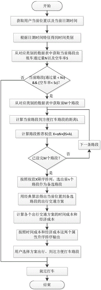 Recommendation method, system and client for taking taxi