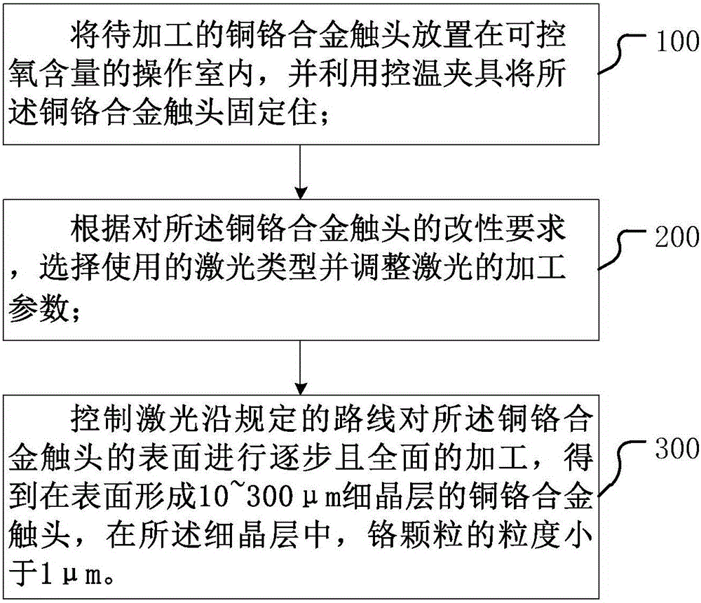 Laser surface modification method of copper-chromium alloy contact