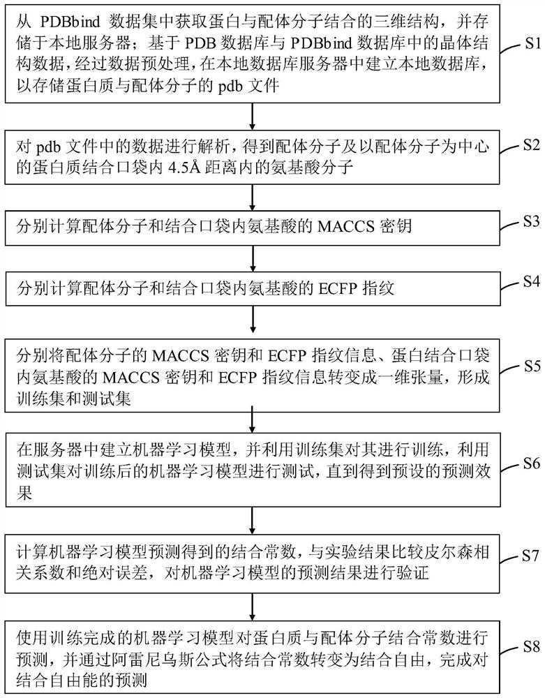 Method and device for predicting binding free energy of protein and ligand molecules