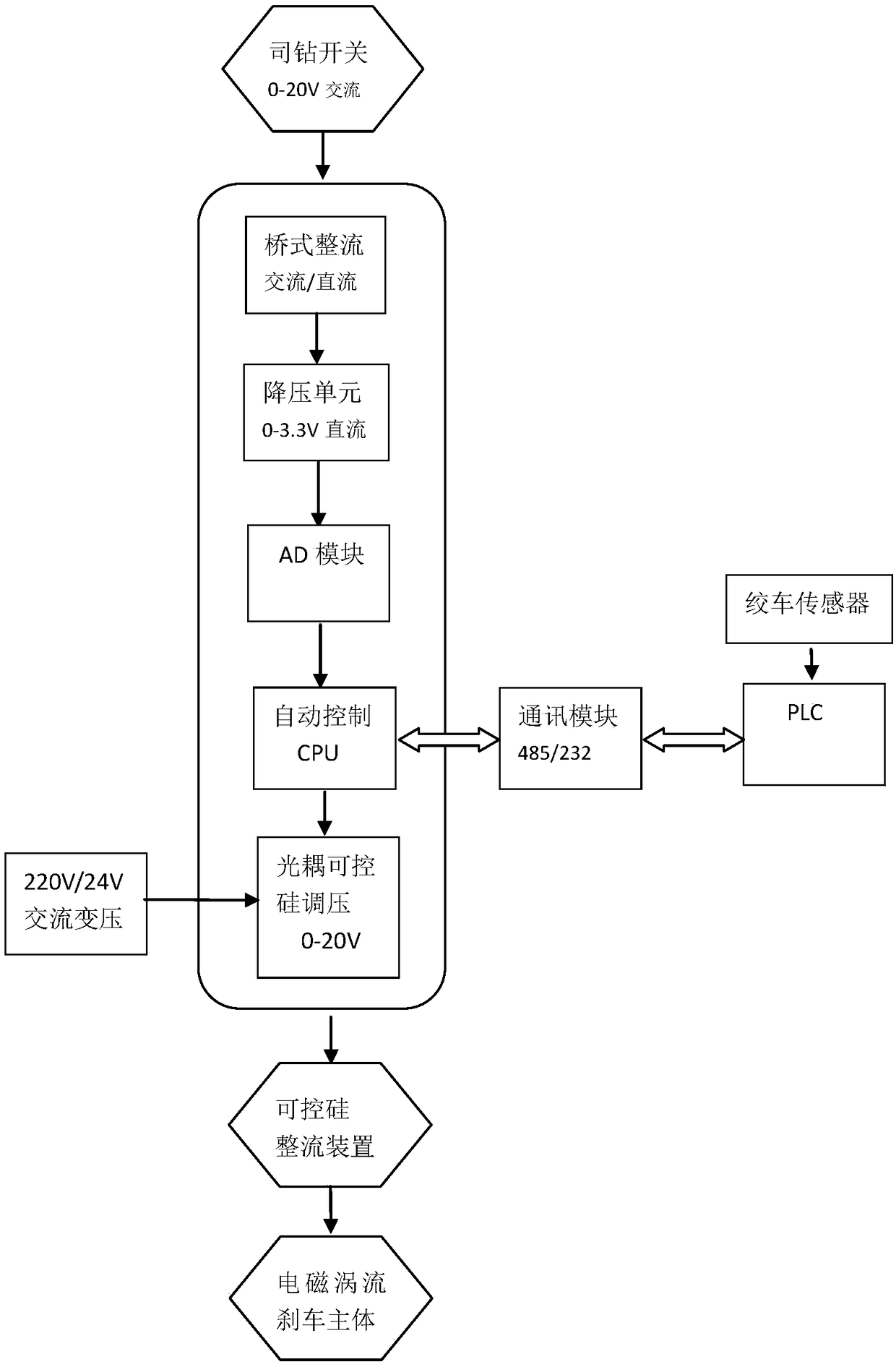 Control method and system for preventing out-of-control of oil drilling engineering drilling rig/traveling block