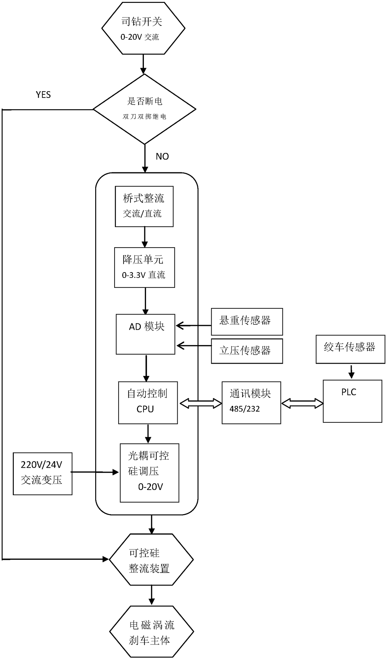 Control method and system for preventing out-of-control of oil drilling engineering drilling rig/traveling block