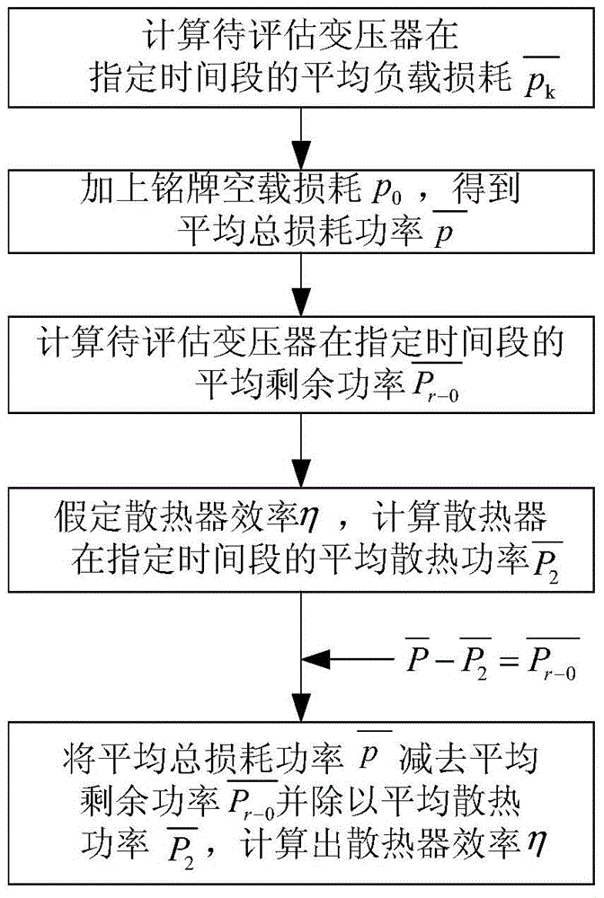 Estimation method for radiator efficiency of oil-immersed power transformer