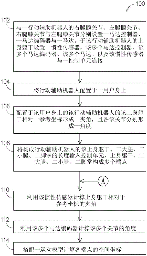 Method for estimating posture of robotic walking aid