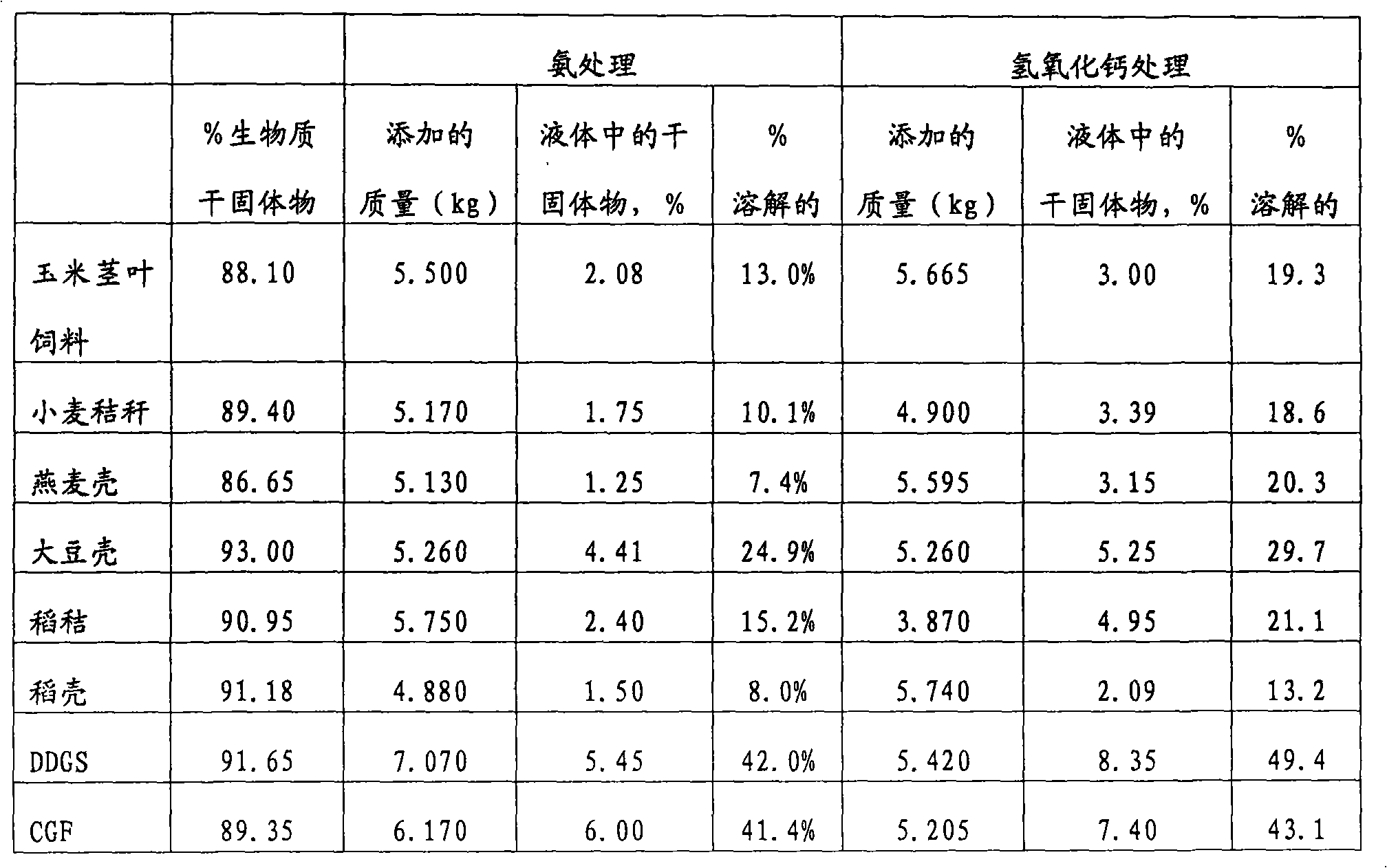 Method of preparing more digestible animal feed