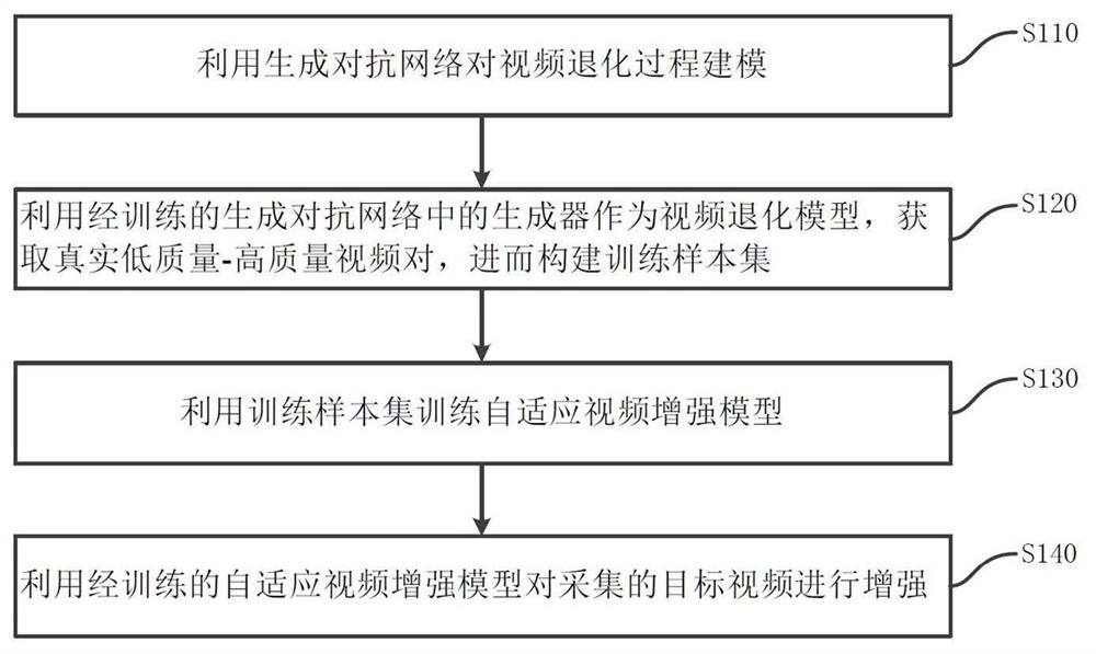 Self-adaptive video enhancement method and device