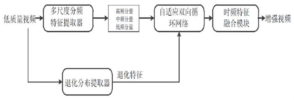 Self-adaptive video enhancement method and device