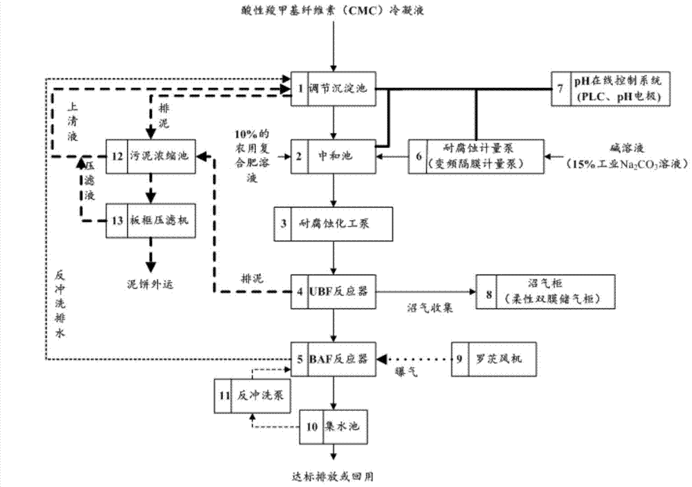 Acidic carboxymethylcellulose condensate treatment method