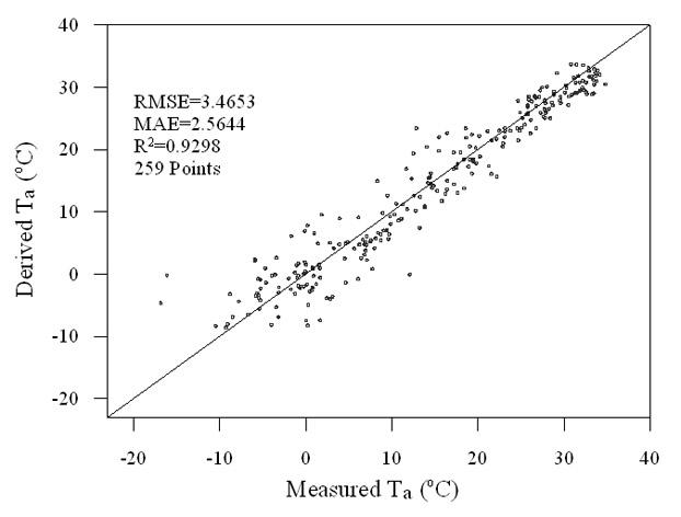 Remote sensing inversion method for land surface evapotranspiration of arid and semi-arid regions