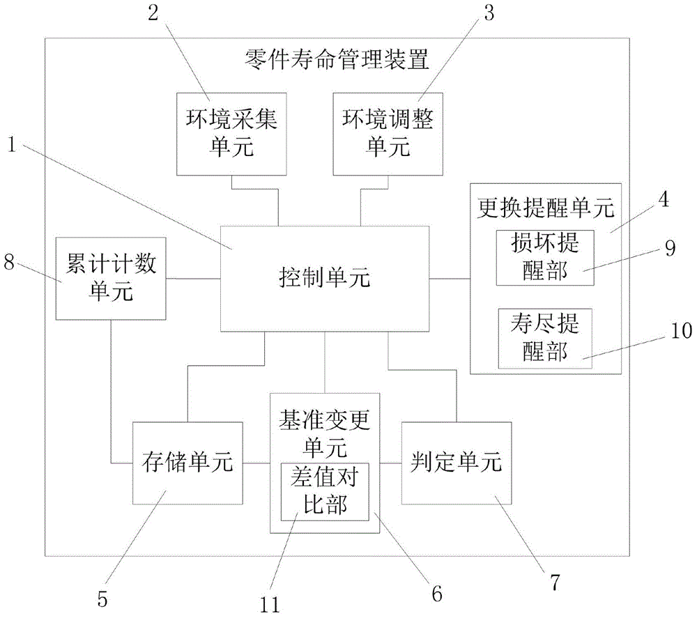 ATM part service life management device