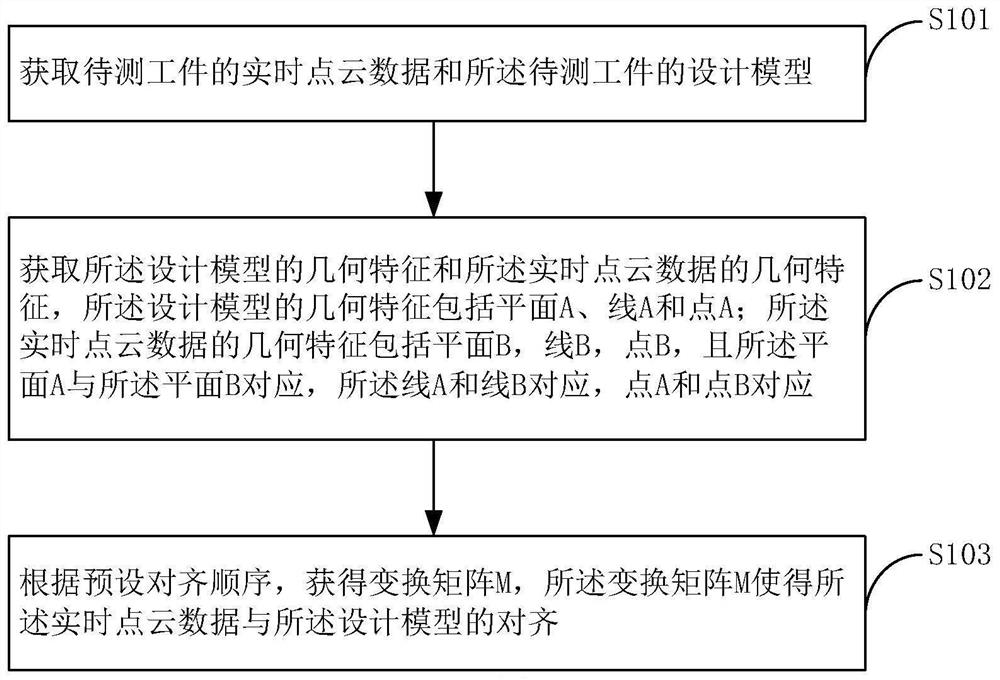 Digital-analog alignment method and device based on geometric features of points, lines and planes