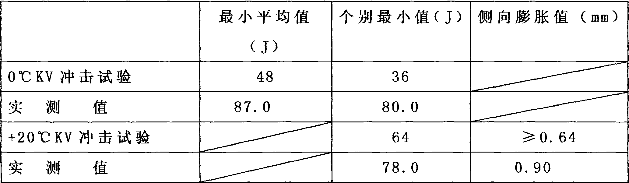 Million - kilowatts class nuclear power station reactor main bolt production process