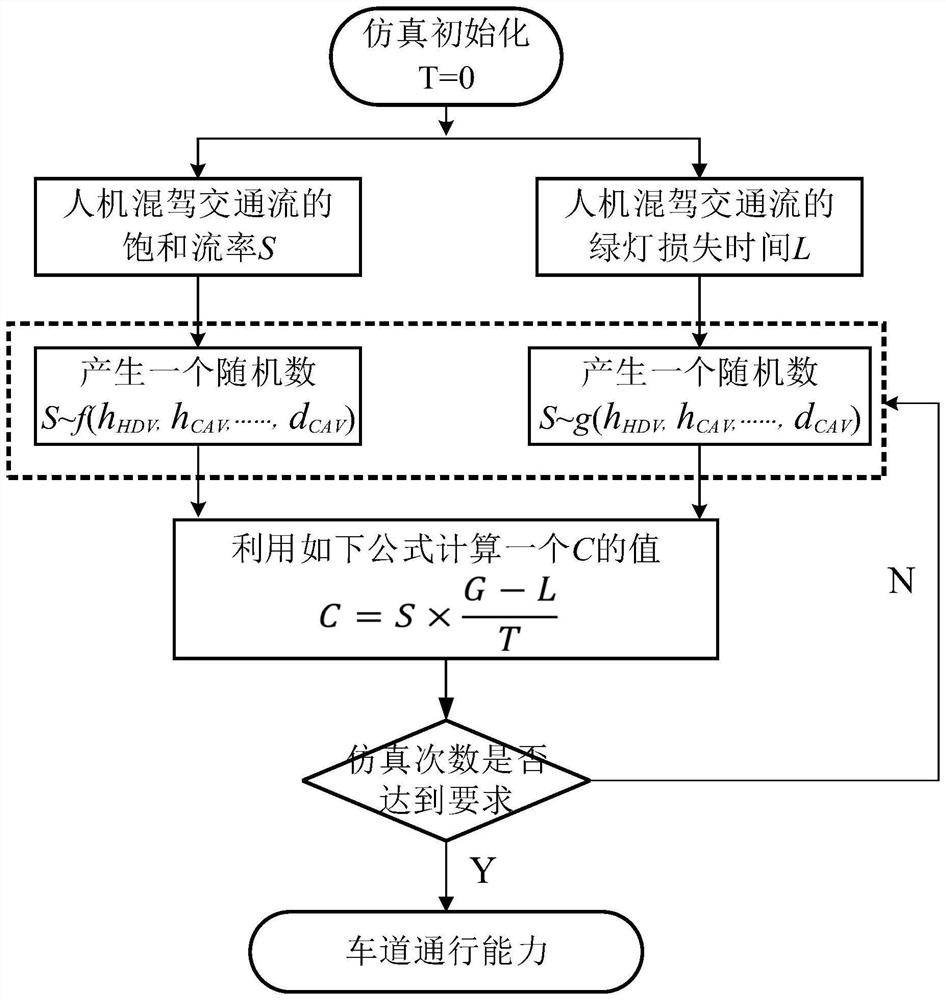 Signal control intersection traffic capacity determination method considering man-machine mixed driving traffic flow