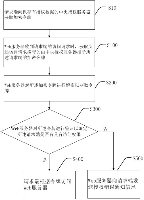 A distributed authority verification method and system for centralized authority data