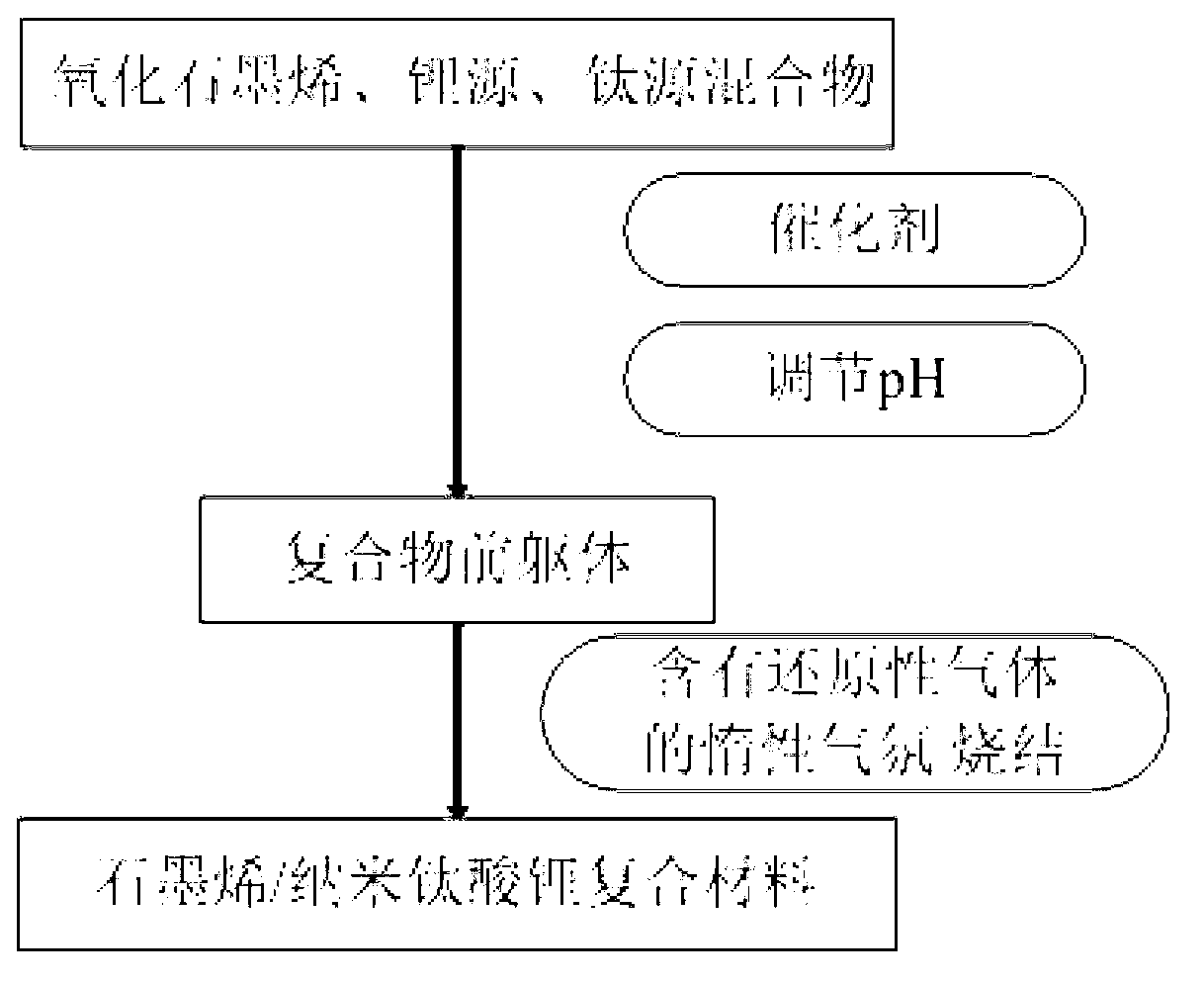 Preparation method of graphene/lithium titanate composite anode material