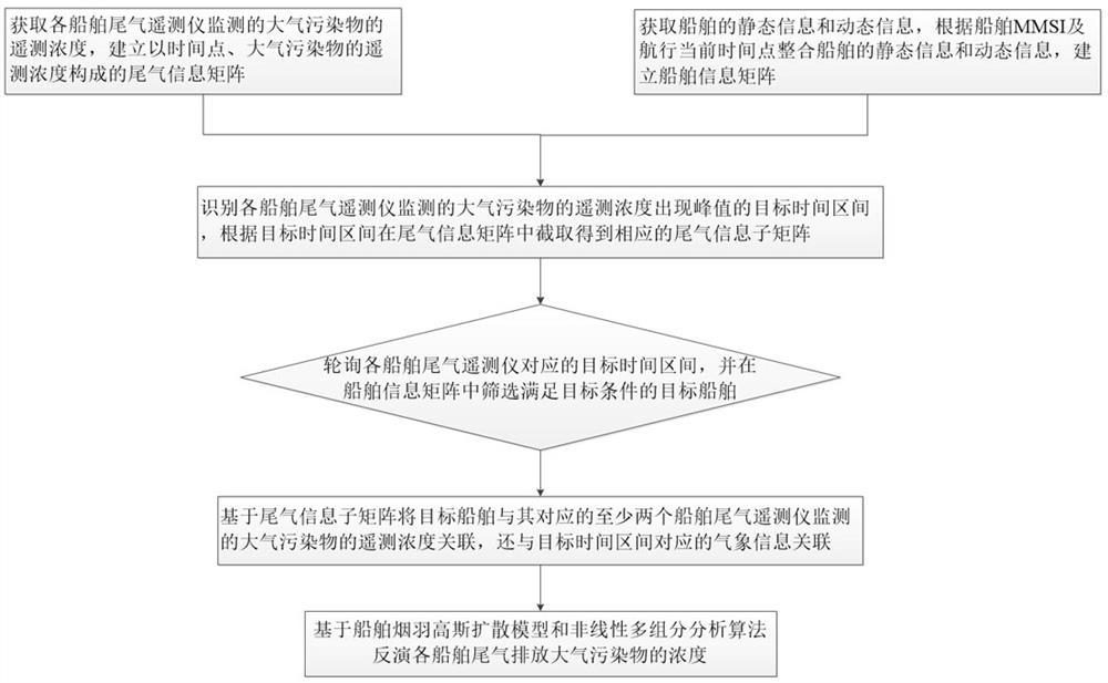 Multi-ship exhaust emission pollutant concentration monitoring method, terminal and system