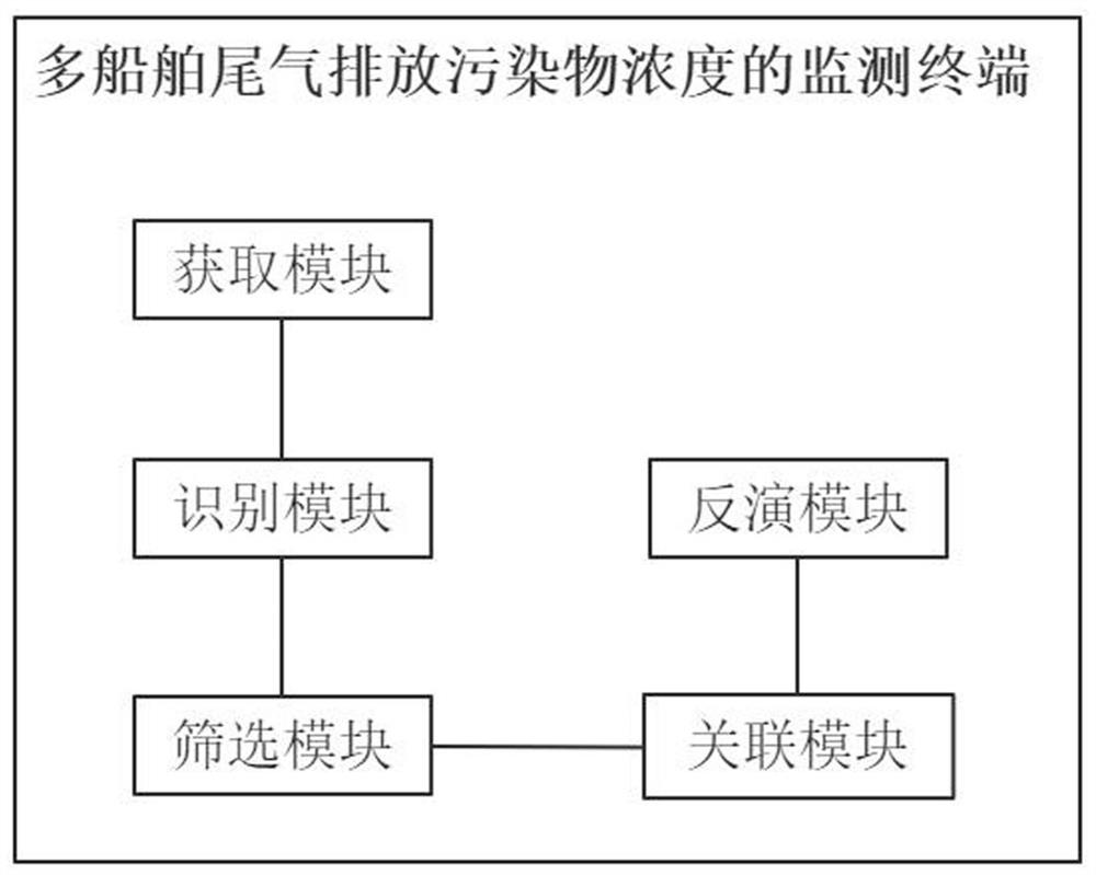 Multi-ship exhaust emission pollutant concentration monitoring method, terminal and system