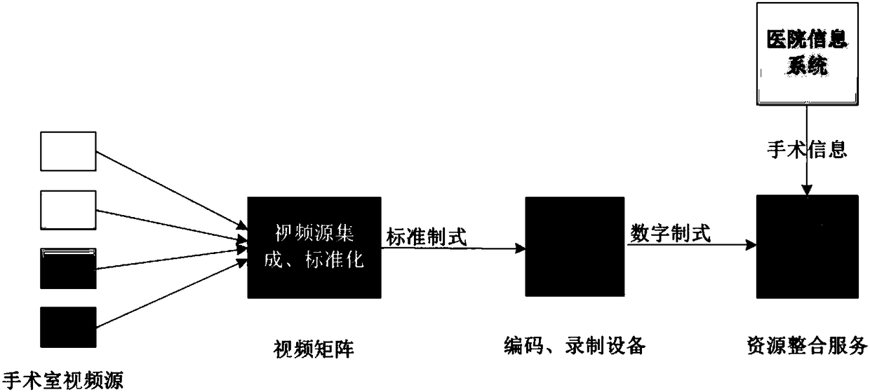 Operation video sharing method for operating room