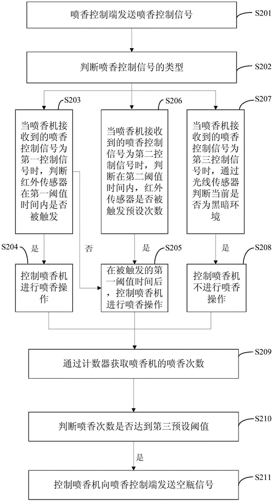 Perfume spraying control method and system