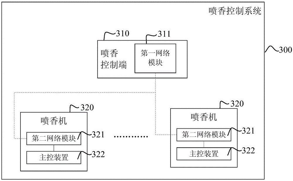 Perfume spraying control method and system