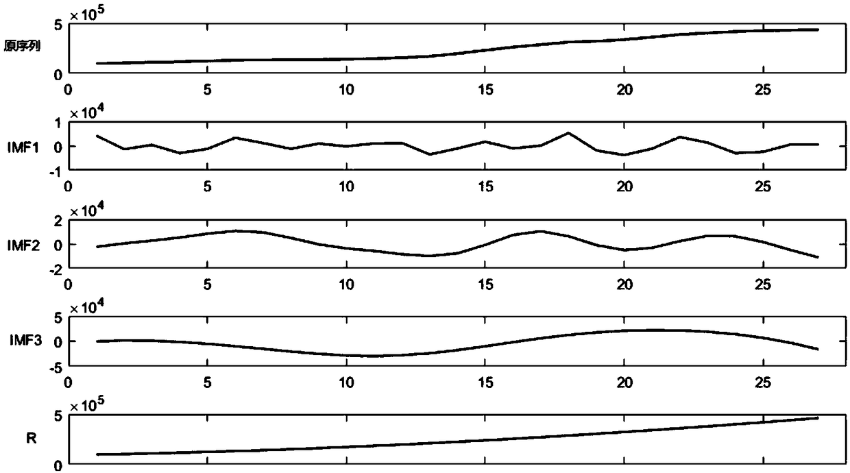 Energy consumption prediction method