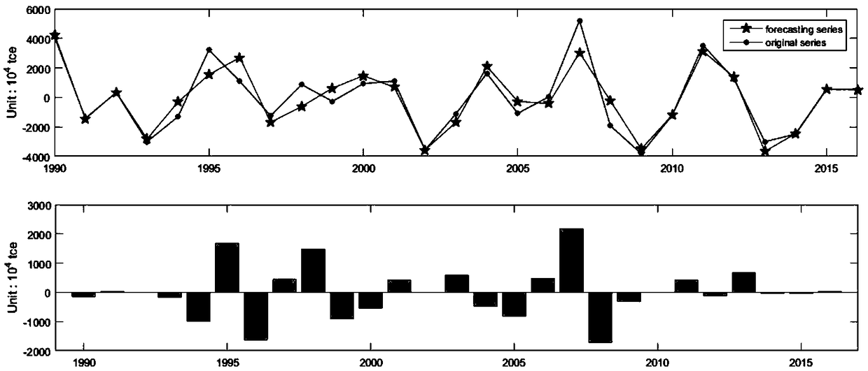 Energy consumption prediction method