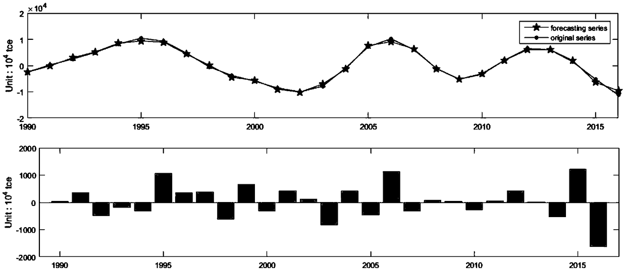 Energy consumption prediction method