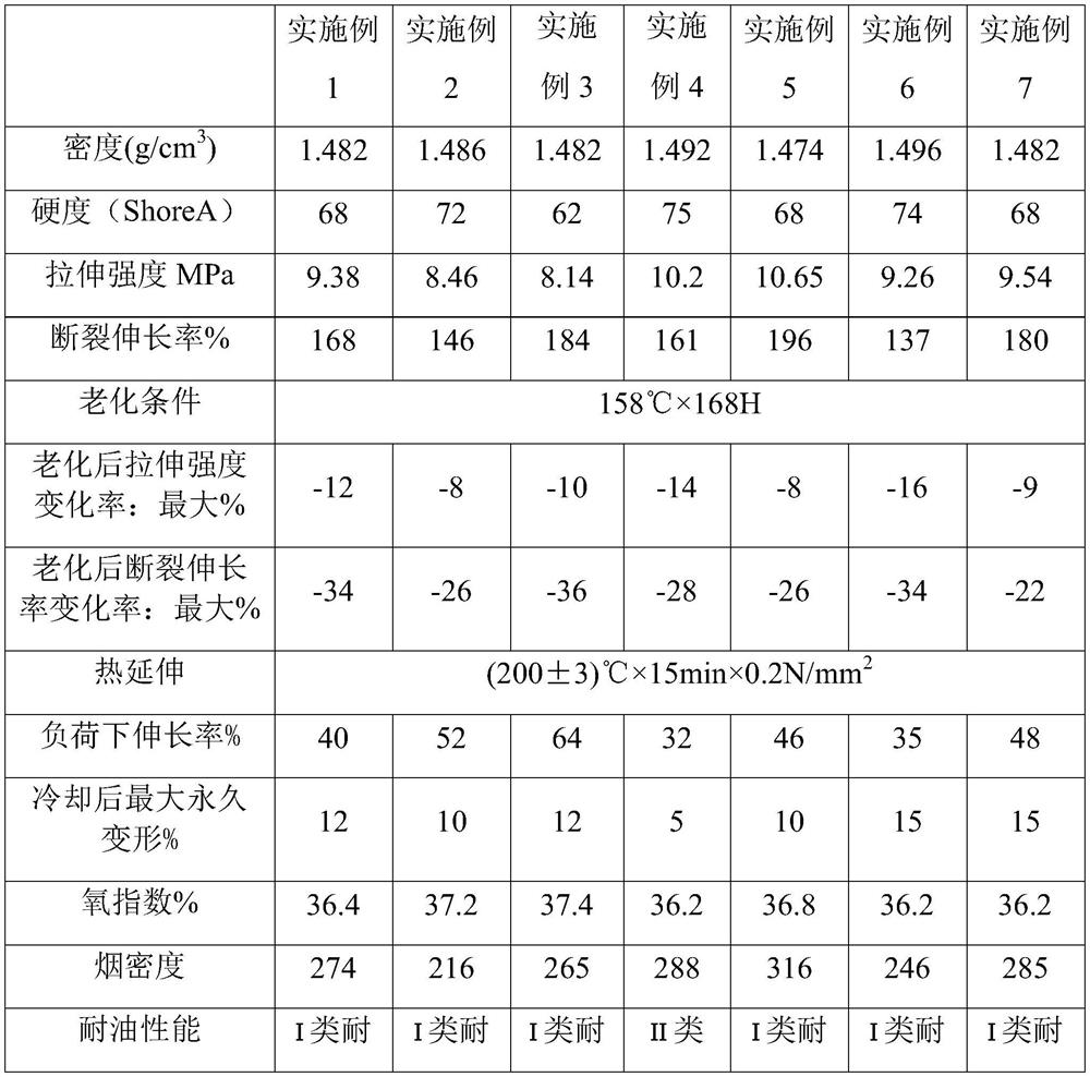 High-flexibility, oil-resistant, low-smoke, halogen-free and flame-retardant cable material and preparation method thereof