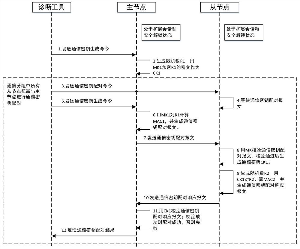 In-vehicle message authentication key management method and readable storage medium