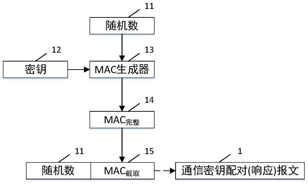 In-vehicle message authentication key management method and readable storage medium