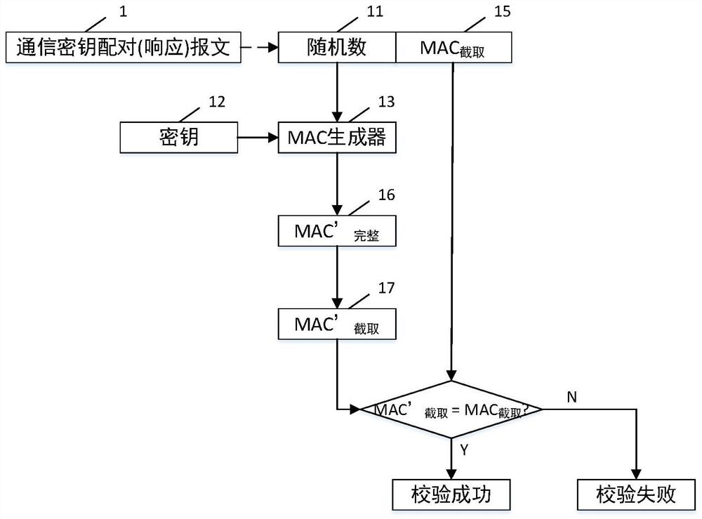 In-vehicle message authentication key management method and readable storage medium