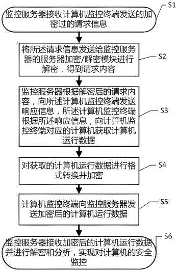 Computer network safety control method